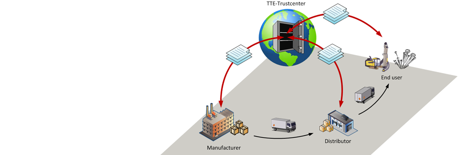 Verschiedene Sprengstoff-Hersteller unterstützen das TTE-Trustcenter und können Liefer- und Stammdaten bereit stellen